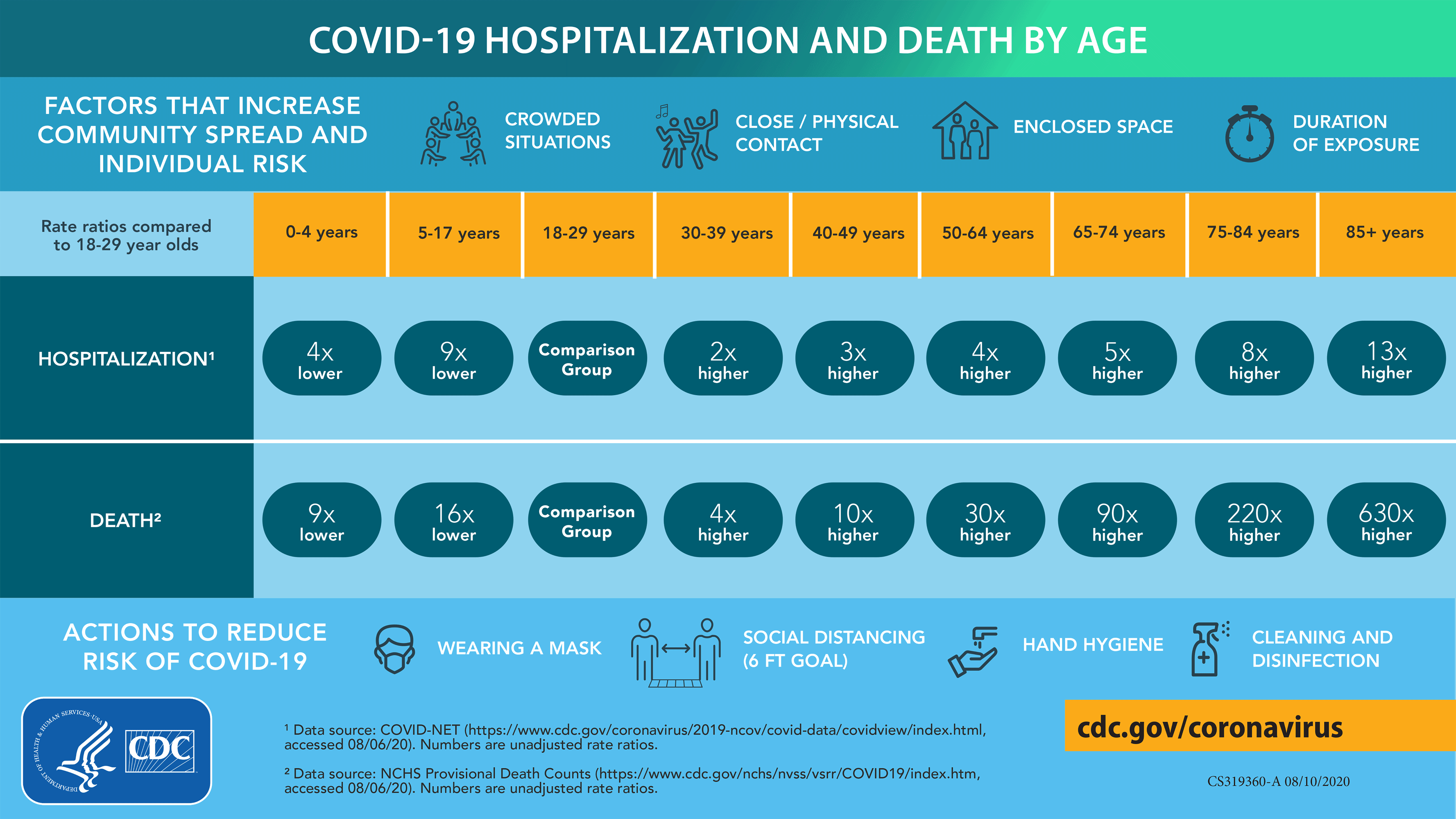 HospitalizationDeath_by_AgeB.png